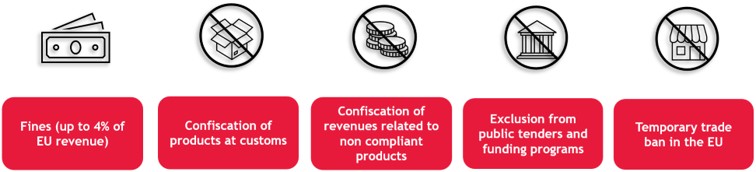 Restrictions and sanctions under the EUDR for Swiss companies