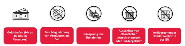 Mögliche Sanktionen bei Verstössen gegen die EUDR