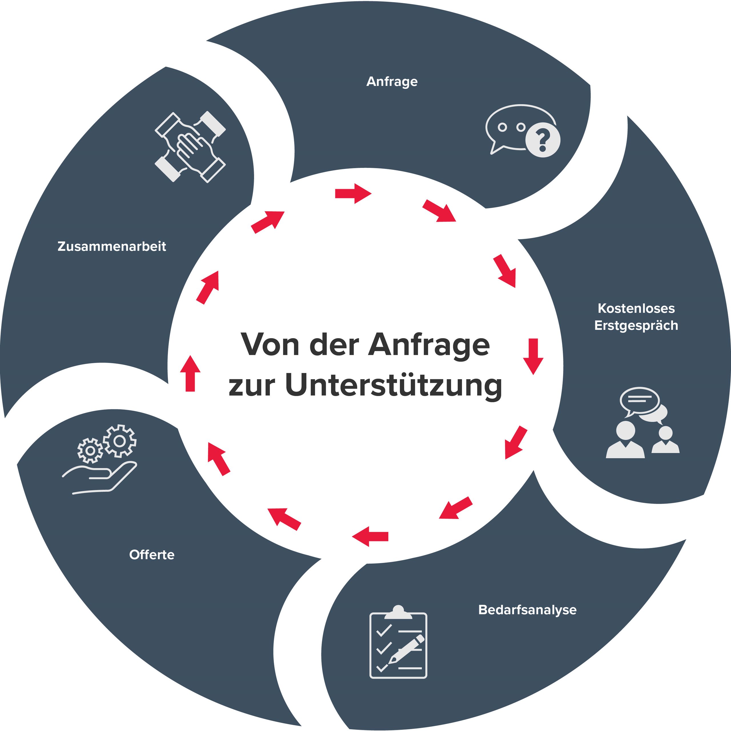 outsourcing-prozess