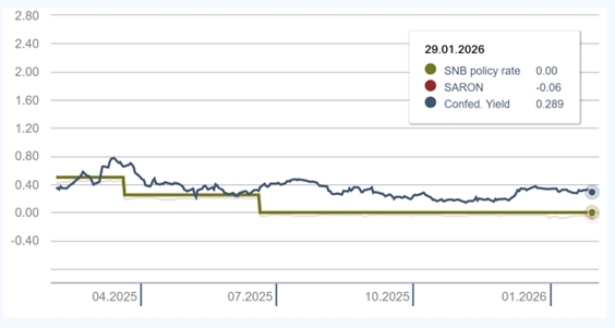 SNB Interest Rates