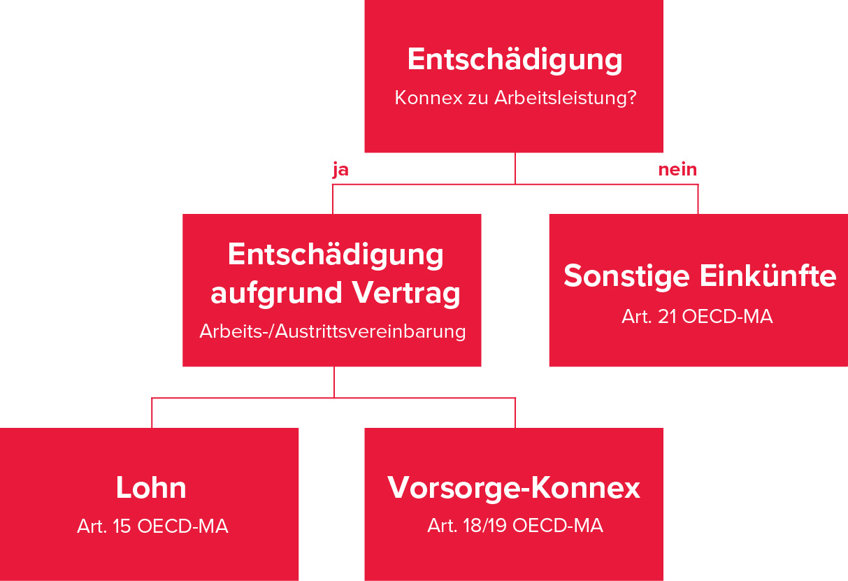 Vorgehen zu stabilen Finanzen