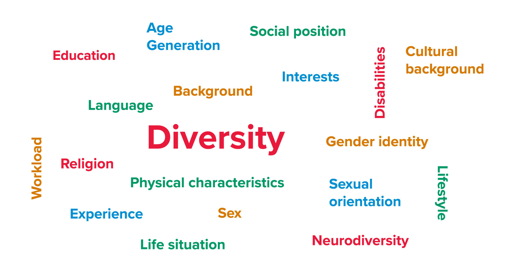 "Tag Cloud: Diversity, Religion, Neurodiversity, Disabilities, Education, Workload, Background, Gender Identity, Culural Background, Sex, Language, Physical characteristics, Life situation, Liefstyle, Social position, Age Generation, Interests, Sexual orientation, Experience"
