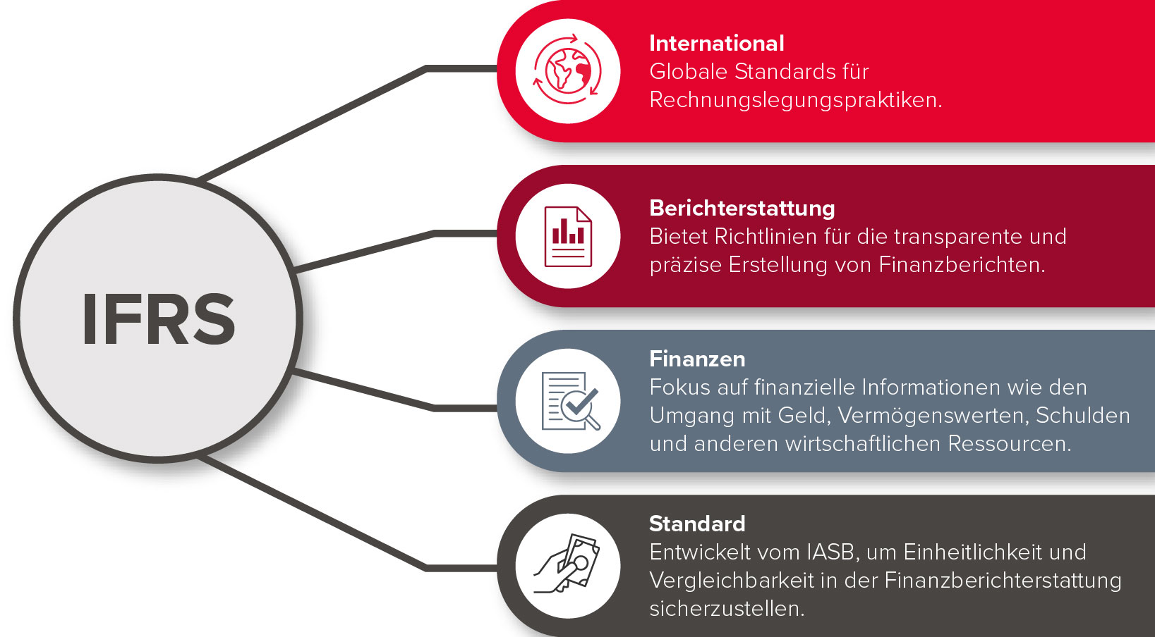 IFRS
