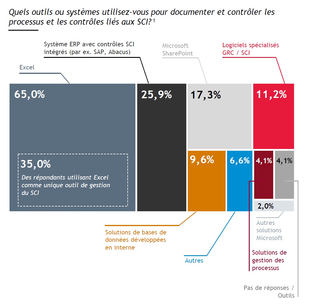 Systeme du controle