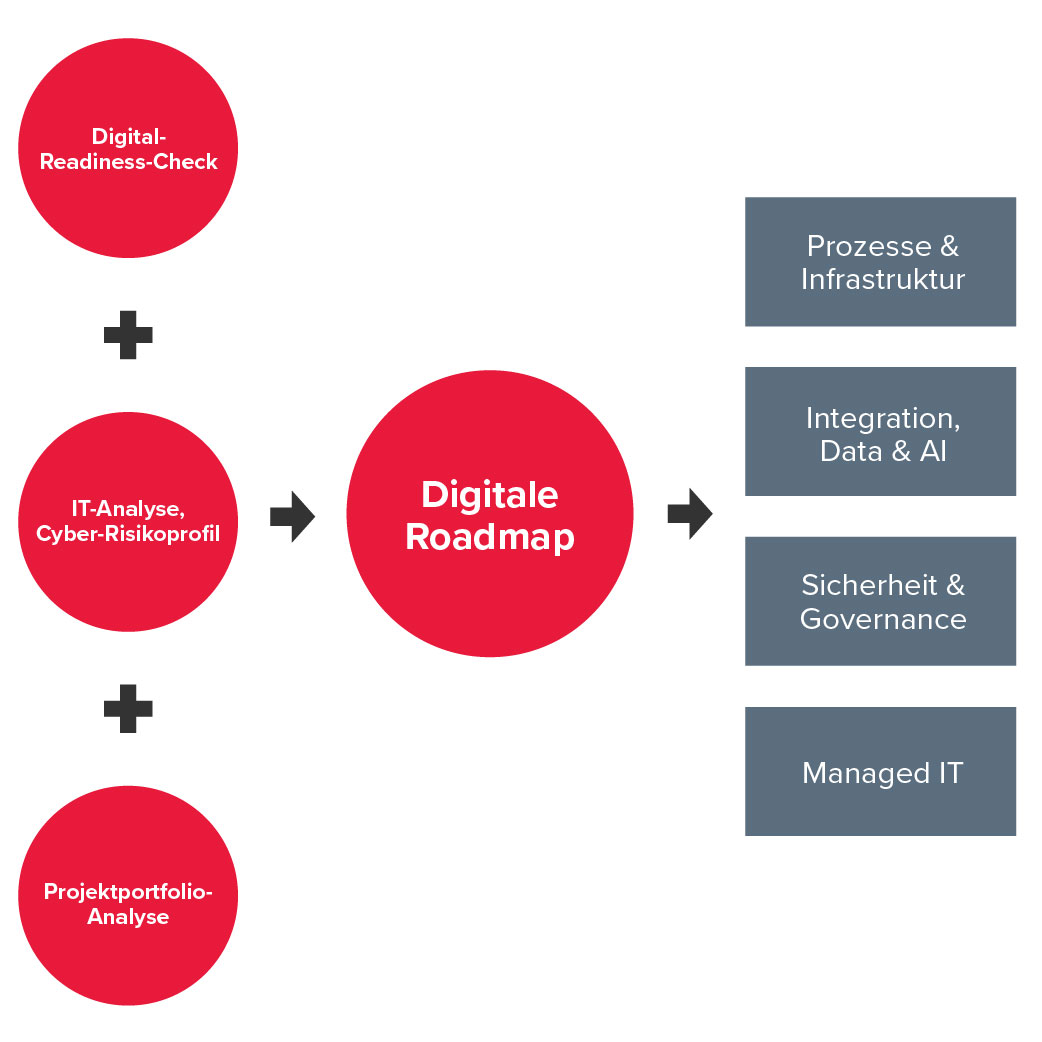 Künstliche Intelligenz Strategien mit BDO