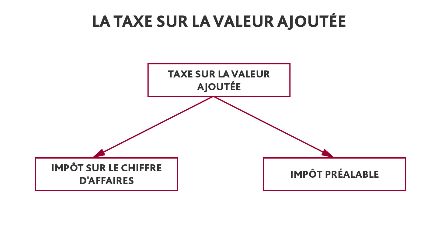 La Taxe sur la valeur ajoutée